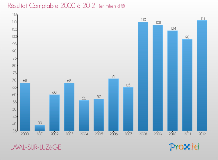 Evolution du résultat comptable pour la commune de LAVAL-SUR-LUZèGE de 2000 à 2012 Evolution du résultat comptable pour LAVAL-SUR-LUZèGE de 2000 à 2012