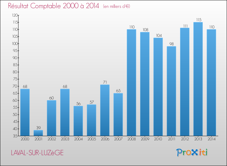 Evolution du résultat comptable pour la commune de LAVAL-SUR-LUZèGE de 2000 à 2014 Evolution du résultat comptable pour LAVAL-SUR-LUZèGE de 2000 à 2014