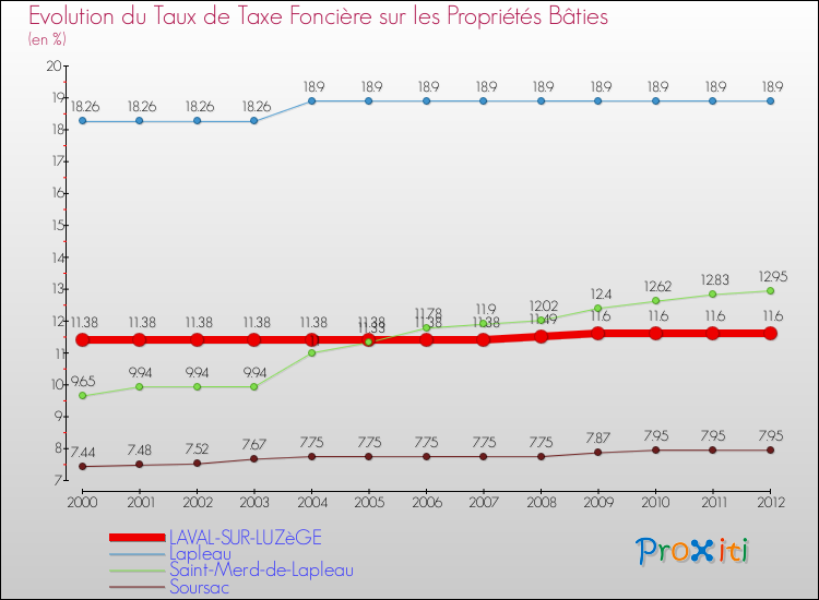 Evolution du taux de la taxe foncière sur le bati pour LAVAL-SUR-LUZèGE et les communes proches de 2000 à 2012 Comparaison des taux de taxe foncière sur le bati pour LAVAL-SUR-LUZèGE et les communes voisines de 2000 à 2012