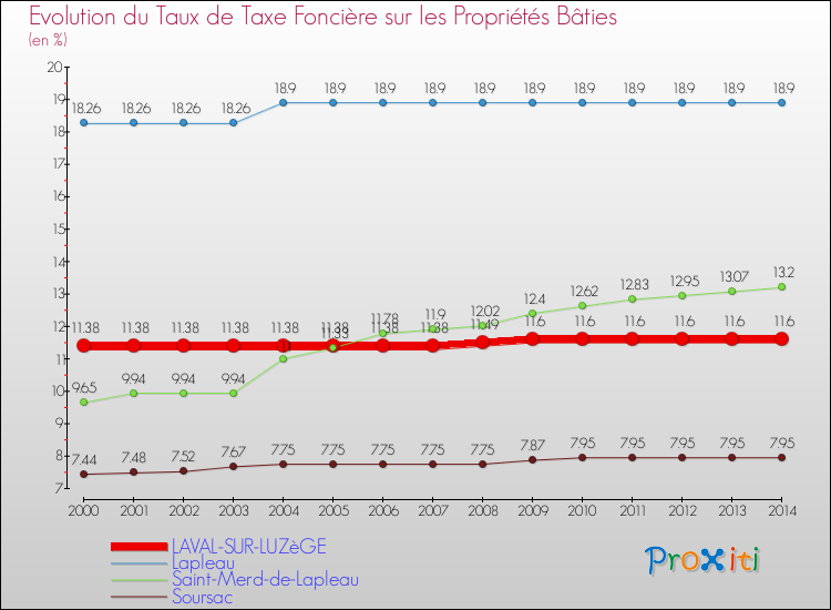 Evolution du taux de la taxe foncière sur le bati pour LAVAL-SUR-LUZèGE et les communes proches de 2000 à 2014 Comparaison des taux de taxe foncière sur le bati pour LAVAL-SUR-LUZèGE et les communes voisines de 2000 à 2014