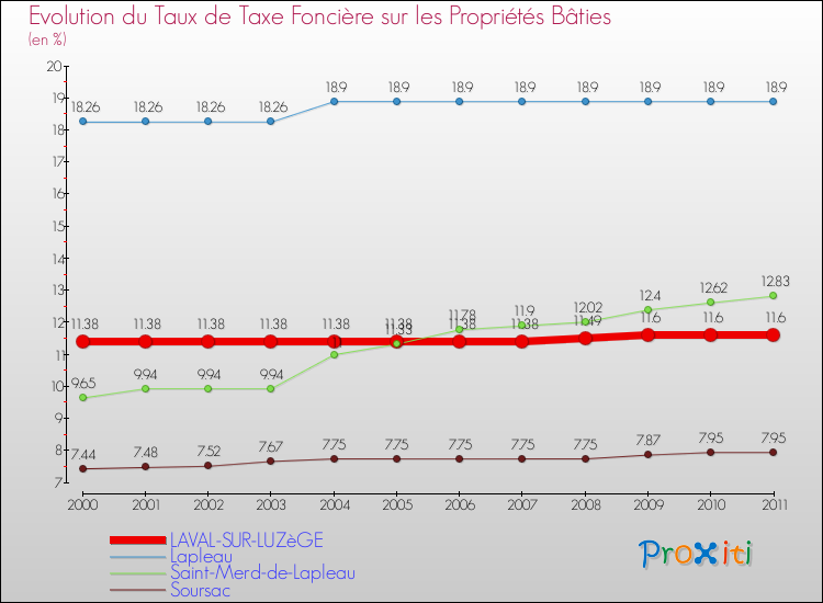 Evolution du taux de la taxe foncière sur le bati pour LAVAL-SUR-LUZèGE et les communes proches Comparaison des taux de taxe foncière sur le bati pour LAVAL-SUR-LUZèGE et les communes voisines