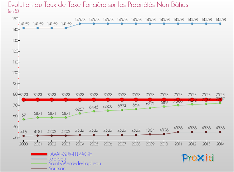 Evolution du taux de la taxe foncière sur les immeubles et terrains non batis pour LAVAL-SUR-LUZèGE et les communes proches de 2000 à 2014 Comparaison des taux de la taxe foncière sur les immeubles et terrains non batis pour LAVAL-SUR-LUZèGE et les communes voisines de 2000 à 2014