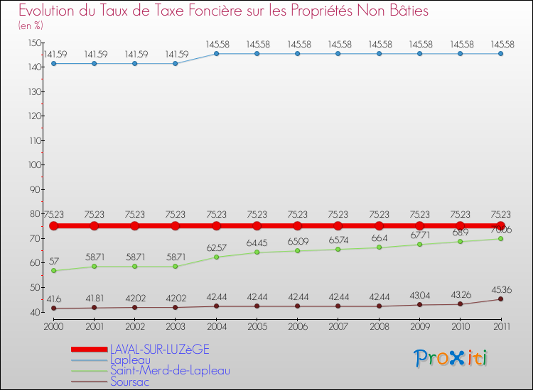 Evolution du taux de la taxe foncière sur les immeubles et terrains non batis pour LAVAL-SUR-LUZèGE et les communes proches Comparaison des taux de la taxe foncière sur les immeubles et terrains non batis pour LAVAL-SUR-LUZèGE et les communes voisines