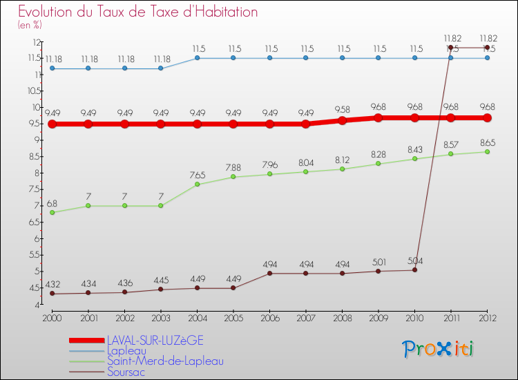 Evolution du taux de la taxe d'habitation pour LAVAL-SUR-LUZèGE et les communes proches Comparaison des taux de la taxe d'habitation pour LAVAL-SUR-LUZèGE et les communes voisines