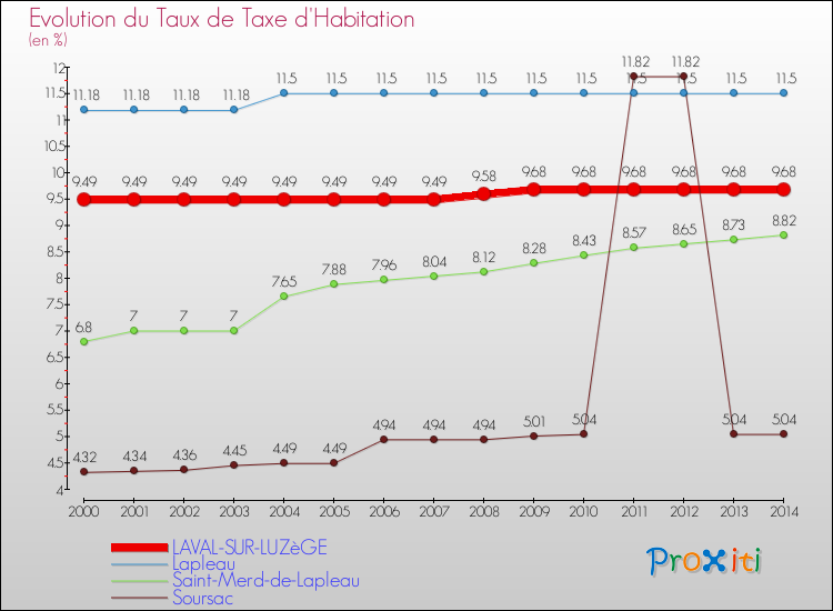 Evolution du taux de la taxe d'habitation pour LAVAL-SUR-LUZèGE et les communes proches de 2000 à 2014 Comparaison des taux de la taxe d'habitation pour LAVAL-SUR-LUZèGE et les communes voisines de 2000 à 2014