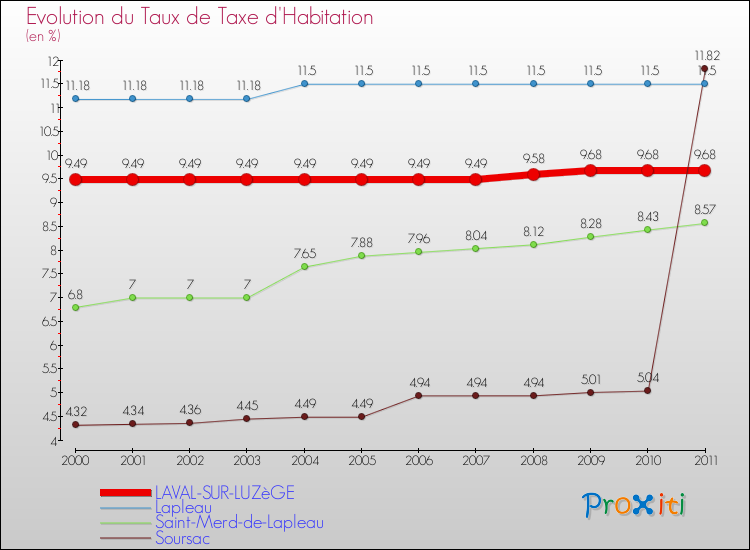 Evolution du taux de la taxe d'habitation pour LAVAL-SUR-LUZèGE et les communes proches Comparaison des taux de la taxe d'habitation pour LAVAL-SUR-LUZèGE et les communes voisines