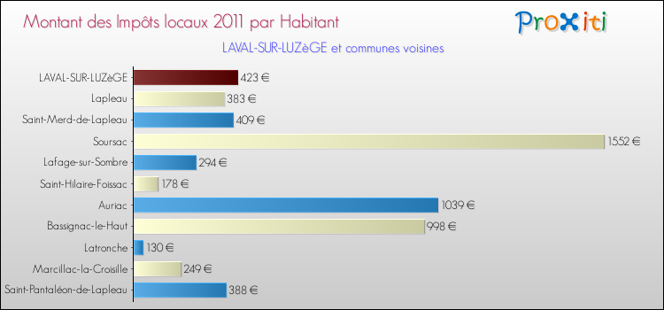 Montant des impôts locaux par Habitant pour LAVAL-SUR-LUZèGE et les communes proches Comparaison des impôts locaux par habitant pour LAVAL-SUR-LUZèGE et les communes voisines