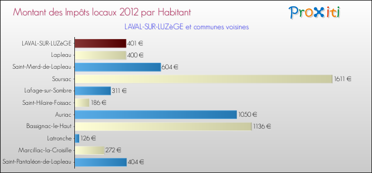 Montant des impôts locaux par Habitant pour LAVAL-SUR-LUZèGE et les communes proches Comparaison des impôts locaux par habitant pour LAVAL-SUR-LUZèGE et les communes voisines