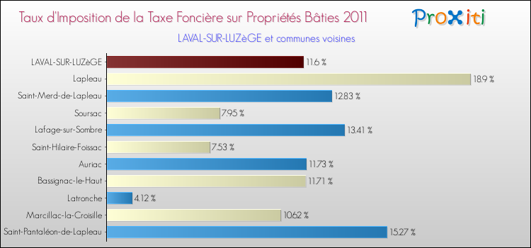 Taux d'imposition de la taxe foncière sur le bati 2011 pour LAVAL-SUR-LUZèGE et les communes proches Comparaison des taux d'imposition de la taxe foncière sur le bati 2011 pour LAVAL-SUR-LUZèGE et les communes voisines