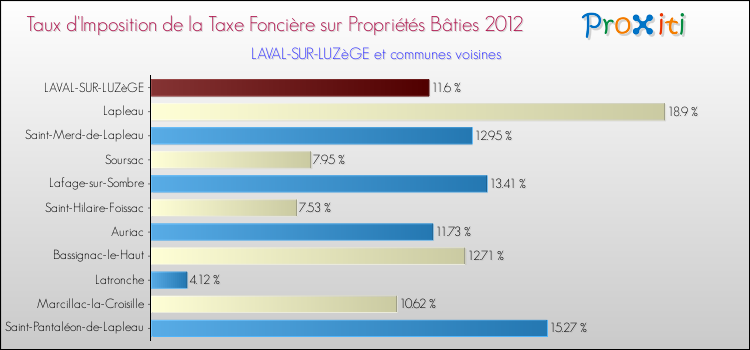 Taux d'imposition de la taxe foncière sur le bati 2012 pour LAVAL-SUR-LUZèGE et les communes proches Comparaison des taux d'imposition de la taxe foncière sur le bati 2012 pour LAVAL-SUR-LUZèGE et les communes voisines