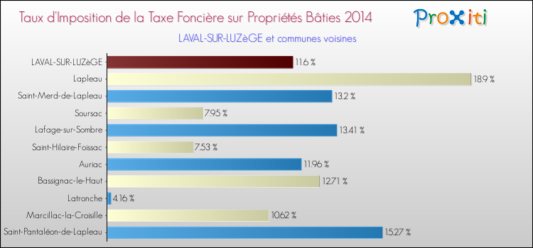 Taux d'imposition de la taxe foncière sur le bati 2014 pour LAVAL-SUR-LUZèGE et les communes proches Comparaison des taux d'imposition de la taxe foncière sur le bati 2014 pour LAVAL-SUR-LUZèGE et les communes voisines