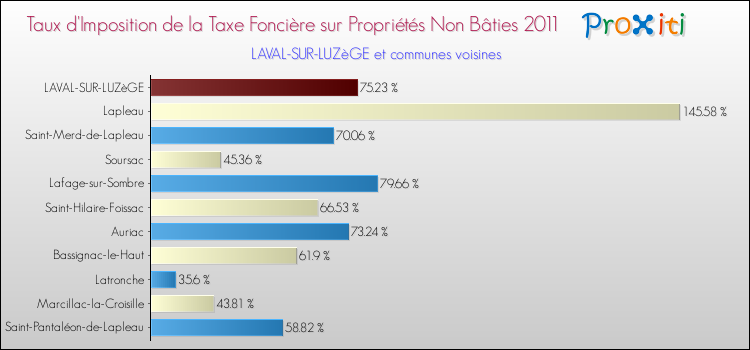 Taux d'imposition de la taxe foncière sur les immeubles et terrains non batis 2011 pour LAVAL-SUR-LUZèGE et les communes proches Comparaison des taux d'imposition de la taxe foncière sur les immeubles et terrains non batis 2011 pour LAVAL-SUR-LUZèGE et les communes voisines
