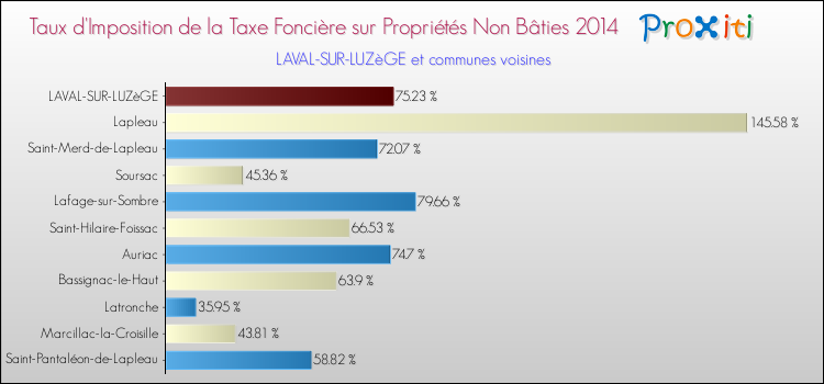 Taux d'imposition de la taxe foncière sur les immeubles et terrains non batis 2014 pour LAVAL-SUR-LUZèGE et les communes proches Comparaison des taux d'imposition de la taxe foncière sur les immeubles et terrains non batis 2014 pour LAVAL-SUR-LUZèGE et les communes voisines