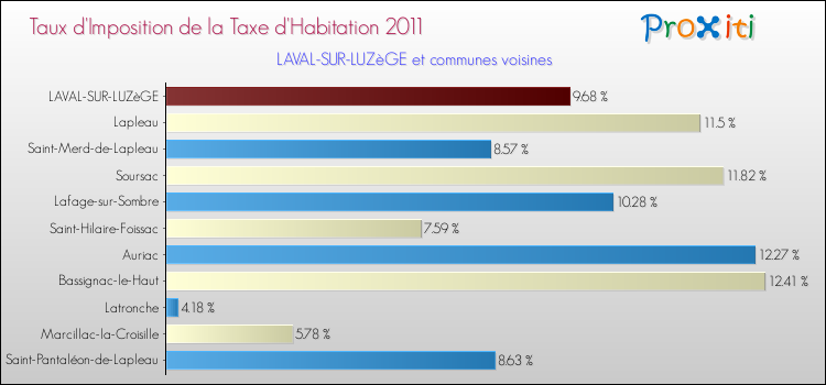 Taux d'imposition de la taxe d'habitation 2011 pour LAVAL-SUR-LUZèGE et les communes proches Comparaison des taux d'imposition de la taxe d'habitation 2011 pour LAVAL-SUR-LUZèGE et les communes voisines