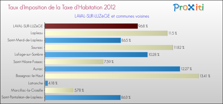 Taux d'imposition de la taxe d'habitation 2012 pour LAVAL-SUR-LUZèGE et les communes proches Comparaison des taux d'imposition de la taxe d'habitation 2012 pour LAVAL-SUR-LUZèGE et les communes voisines