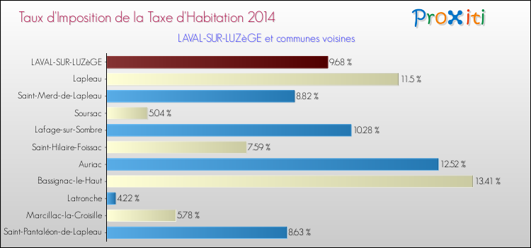 Taux d'imposition de la taxe d'habitation 2014 pour LAVAL-SUR-LUZèGE et les communes proches Comparaison des taux d'imposition de la taxe d'habitation 2014 pour LAVAL-SUR-LUZèGE et les communes voisines