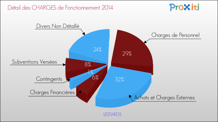 Décomposition des Charges de Fonctionnement 2014 de la commune de LESTARDS Charges de Fonctionnement 2014 pour la commune de LESTARDS