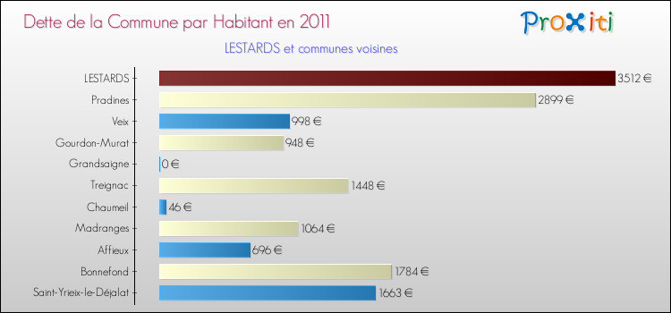 Dette par habitant de la commune en 2011 pour LESTARDS et les communes proches Comparaison de la dette par habitant de la commune en 2011 pour LESTARDS et les communes voisines
