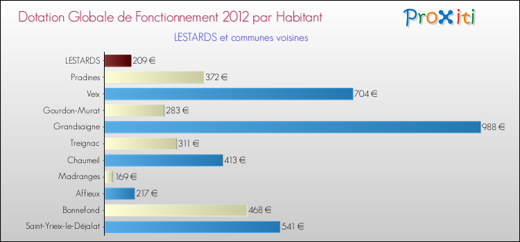 Montant des dotations globales de fonctionnement DGF par Habitant pour LESTARDS et les communes proches Comparaison des des dotations globales de fonctionnement DGF par habitant pour LESTARDS et les communes voisines