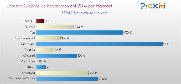 Montant des dotations globales de fonctionnement DGF par Habitant pour LESTARDS et les communes proches en 2014. Comparaison des des dotations globales de fonctionnement DGF par habitant pour LESTARDS et les communes voisines en 2014.