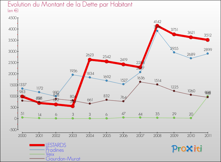 Evolution de la dette par habitant pour la commune de LESTARDS et les communes proches Comparaison de la dette par habitant pour LESTARDS et les communes voisines
