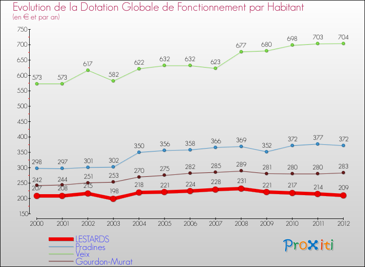 Evolution et montant de la dotation globale de fonctionnement par Habitant pour LESTARDS et les communes proches Comparaison des dotations globales de fonctionnement par habitant pour LESTARDS et les communes voisines