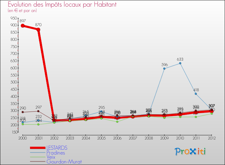 Evolution et montant des impôts locaux par Habitant pour LESTARDS et les communes proches Comparaison des impôts locaux par habitant pour LESTARDS et les communes voisines