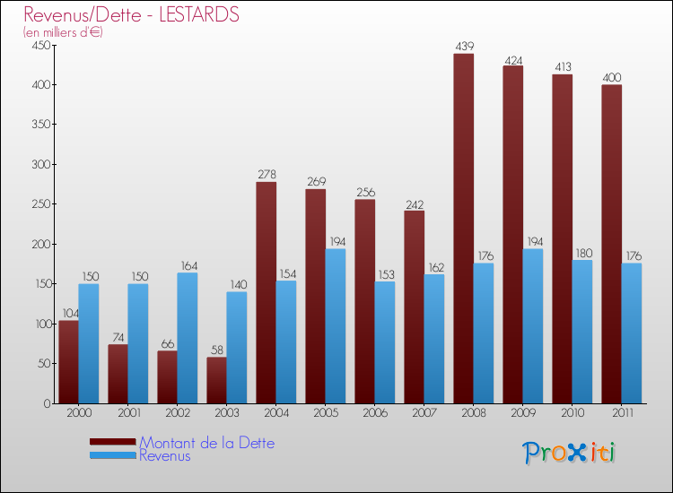 Evolution comparée de la dette et des revenus pour la commune de LESTARDS de 2000 à 2011 Comparaison de la dette et des revenus pour LESTARDS de 2000 à 2011