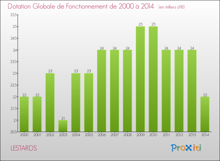 Evolution du montant de la Dotation Globale de Fonctionnement pour la commune de LESTARDS de 2000 à 2014 Evolution du montant de la Dotation Globale de Fonctionnement pour LESTARDS de 2000 à 2014