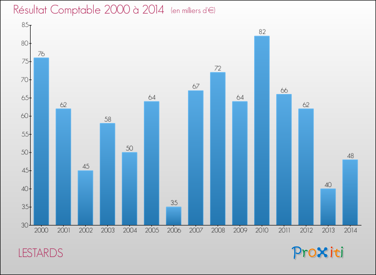 Evolution du résultat comptable pour la commune de LESTARDS de 2000 à 2014 Evolution du résultat comptable pour LESTARDS de 2000 à 2014