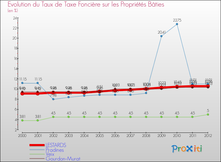 Evolution du taux de la taxe foncière sur le bati pour LESTARDS et les communes proches de 2000 à 2012 Comparaison des taux de taxe foncière sur le bati pour LESTARDS et les communes voisines de 2000 à 2012