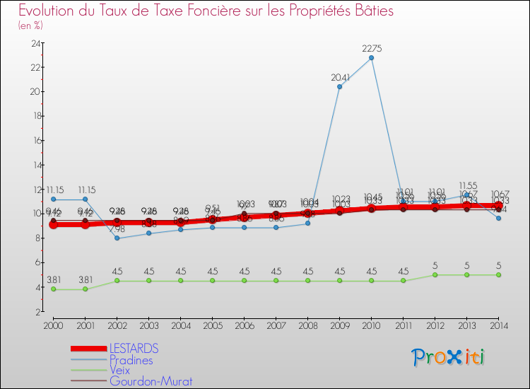 Evolution du taux de la taxe foncière sur le bati pour LESTARDS et les communes proches de 2000 à 2014 Comparaison des taux de taxe foncière sur le bati pour LESTARDS et les communes voisines de 2000 à 2014