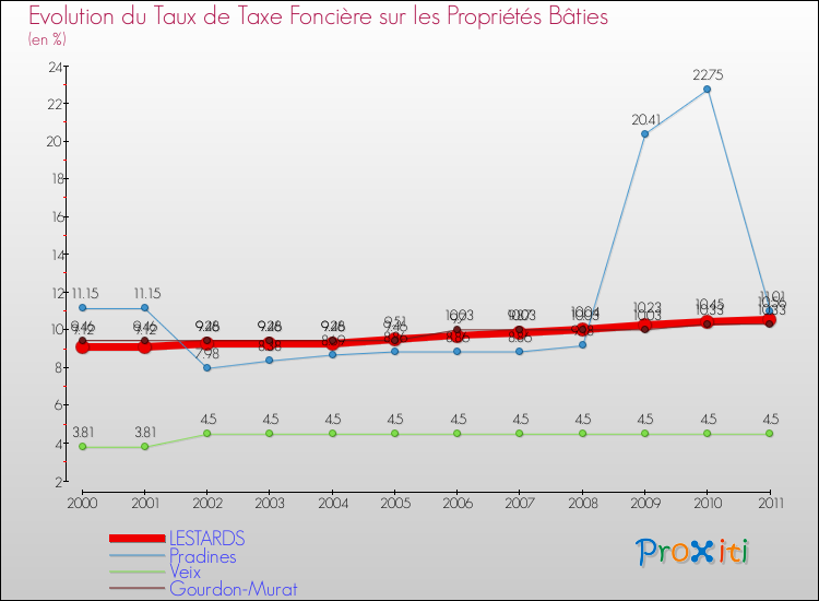 Evolution du taux de la taxe foncière sur le bati pour LESTARDS et les communes proches Comparaison des taux de taxe foncière sur le bati pour LESTARDS et les communes voisines