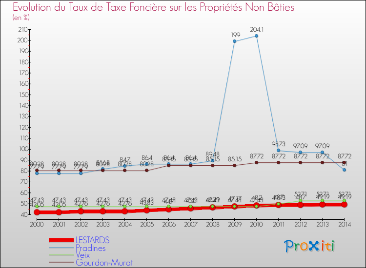 Evolution du taux de la taxe foncière sur les immeubles et terrains non batis pour LESTARDS et les communes proches de 2000 à 2014 Comparaison des taux de la taxe foncière sur les immeubles et terrains non batis pour LESTARDS et les communes voisines de 2000 à 2014