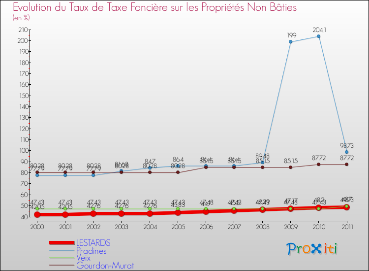 Evolution du taux de la taxe foncière sur les immeubles et terrains non batis pour LESTARDS et les communes proches Comparaison des taux de la taxe foncière sur les immeubles et terrains non batis pour LESTARDS et les communes voisines