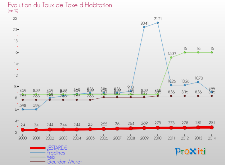 Evolution du taux de la taxe d'habitation pour LESTARDS et les communes proches de 2000 à 2014 Comparaison des taux de la taxe d'habitation pour LESTARDS et les communes voisines de 2000 à 2014