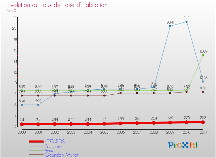 Evolution du taux de la taxe d'habitation pour LESTARDS et les communes proches Comparaison des taux de la taxe d'habitation pour LESTARDS et les communes voisines