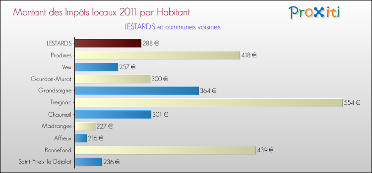Montant des impôts locaux par Habitant pour LESTARDS et les communes proches Comparaison des impôts locaux par habitant pour LESTARDS et les communes voisines