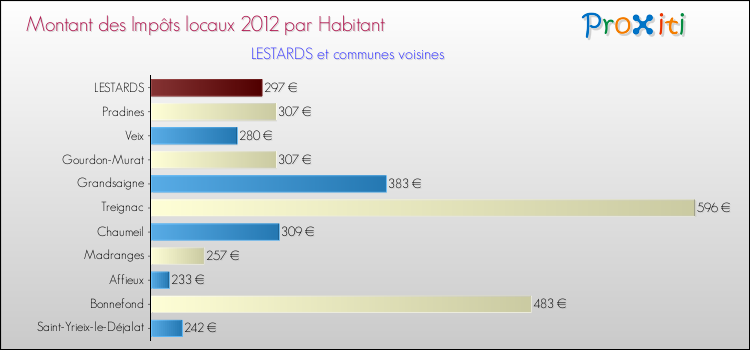Montant des impôts locaux par Habitant pour LESTARDS et les communes proches Comparaison des impôts locaux par habitant pour LESTARDS et les communes voisines