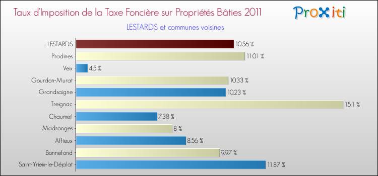 Taux d'imposition de la taxe foncière sur le bati 2011 pour LESTARDS et les communes proches Comparaison des taux d'imposition de la taxe foncière sur le bati 2011 pour LESTARDS et les communes voisines