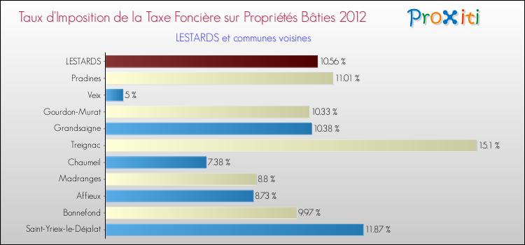 Taux d'imposition de la taxe foncière sur le bati 2012 pour LESTARDS et les communes proches Comparaison des taux d'imposition de la taxe foncière sur le bati 2012 pour LESTARDS et les communes voisines