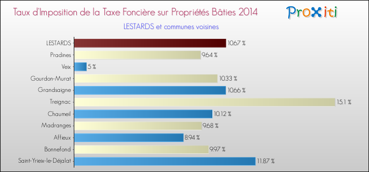 Taux d'imposition de la taxe foncière sur le bati 2014 pour LESTARDS et les communes proches Comparaison des taux d'imposition de la taxe foncière sur le bati 2014 pour LESTARDS et les communes voisines