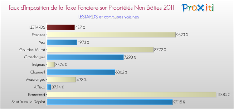 Taux d'imposition de la taxe foncière sur les immeubles et terrains non batis 2011 pour LESTARDS et les communes proches Comparaison des taux d'imposition de la taxe foncière sur les immeubles et terrains non batis 2011 pour LESTARDS et les communes voisines