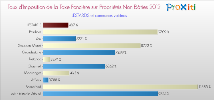Taux d'imposition de la taxe foncière sur les immeubles et terrains non batis 2012 pour LESTARDS et les communes proches Comparaison des taux d'imposition de la taxe foncière sur les immeubles et terrains non batis 2012 pour LESTARDS et les communes voisines
