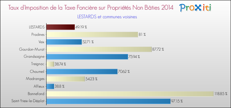 Taux d'imposition de la taxe foncière sur les immeubles et terrains non batis 2014 pour LESTARDS et les communes proches Comparaison des taux d'imposition de la taxe foncière sur les immeubles et terrains non batis 2014 pour LESTARDS et les communes voisines