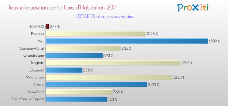 Taux d'imposition de la taxe d'habitation 2011 pour LESTARDS et les communes proches Comparaison des taux d'imposition de la taxe d'habitation 2011 pour LESTARDS et les communes voisines