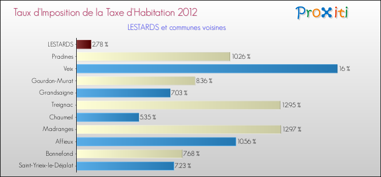 Taux d'imposition de la taxe d'habitation 2012 pour LESTARDS et les communes proches Comparaison des taux d'imposition de la taxe d'habitation 2012 pour LESTARDS et les communes voisines