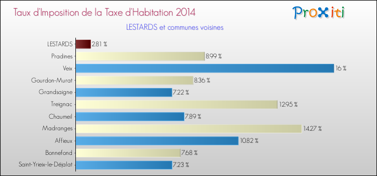 Taux d'imposition de la taxe d'habitation 2014 pour LESTARDS et les communes proches Comparaison des taux d'imposition de la taxe d'habitation 2014 pour LESTARDS et les communes voisines