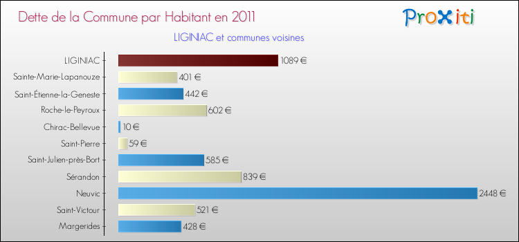 Dette par habitant de la commune en 2011 pour LIGINIAC et les communes proches Comparaison de la dette par habitant de la commune en 2011 pour LIGINIAC et les communes voisines