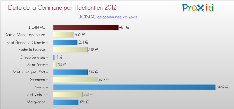 Dette par habitant de la commune en 2012 pour LIGINIAC et les communes proches Comparaison de la dette par habitant de la commune en 2012 pour LIGINIAC et les communes voisines